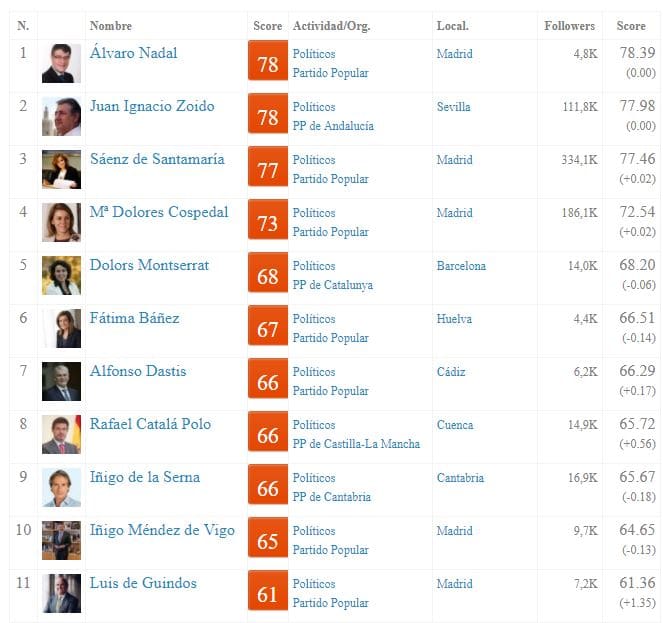 Ministros de España en Redes Sociales 2017