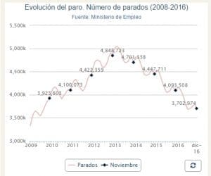 descenso del paro 2016