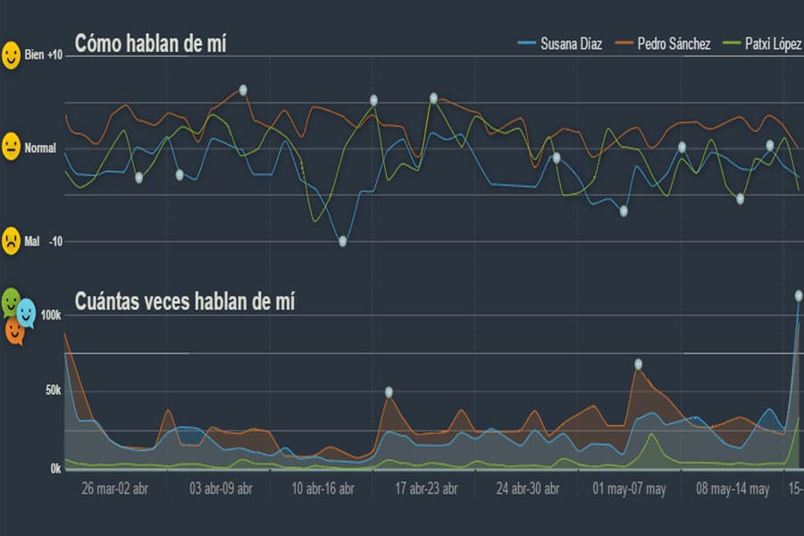 Pedro Sánchez gana las primarias del PSOE según las RRSS
