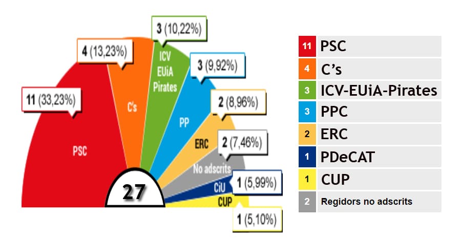 ¿Conoces a los portavoces municipales de l'Hospitalet 2019?