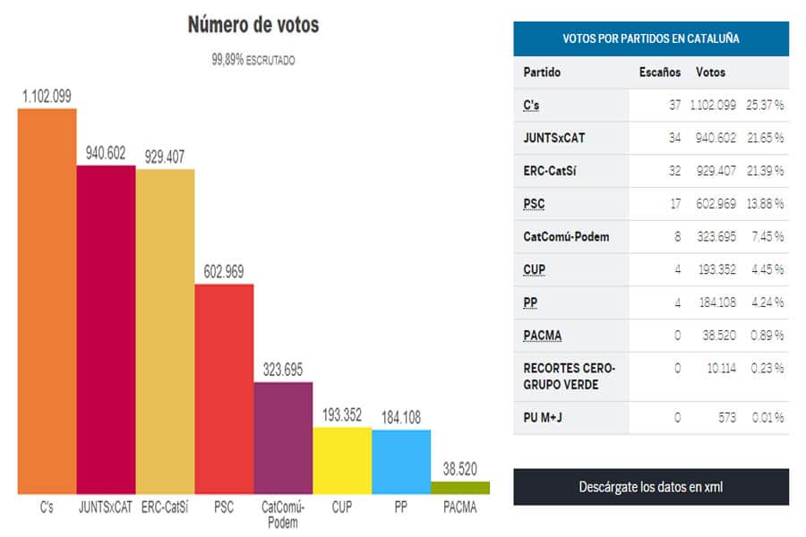 ¿Inés Arrimadas debe presentarse a la investidura?