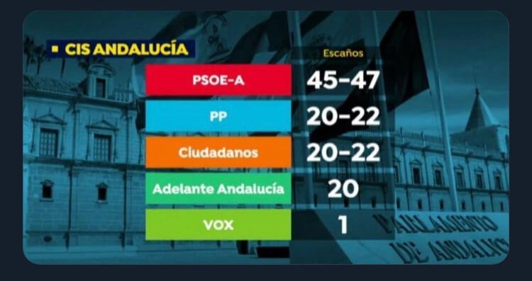 ¿Quién debe presidir la Junta de Andalucía?