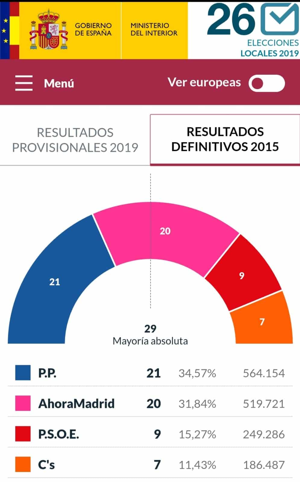 ¿Quién prefieres que gobierne el ayuntamiento de Madrid?